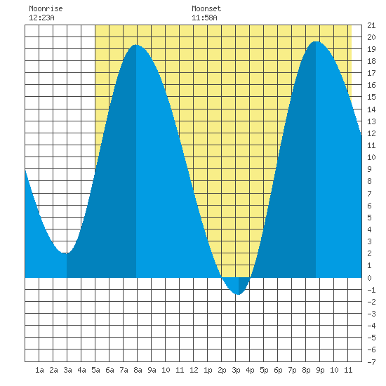 Kenai Pier tide chart for Tuesday, July 15, 2025