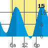Kenai Pier tide chart for Tuesday, July 15, 2025