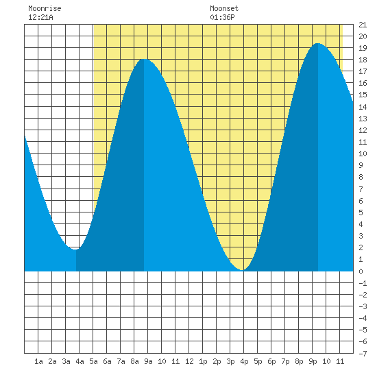 Kenai Pier tide chart for Wednesday, July 16, 2025