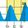 Kenai Pier tide chart for Wednesday, July 16, 2025