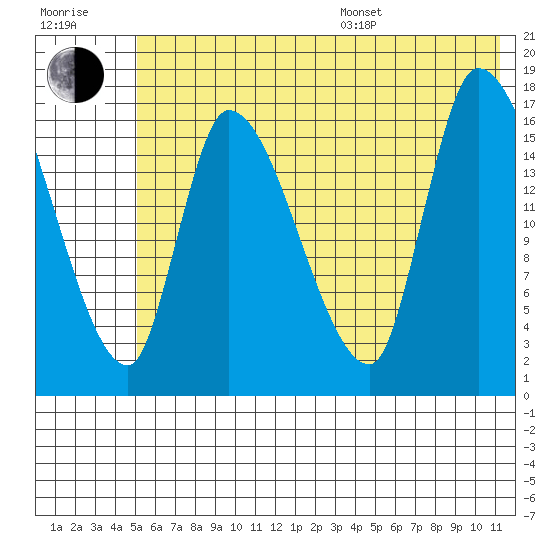 Kenai Pier tide chart for Thursday, July 17, 2025