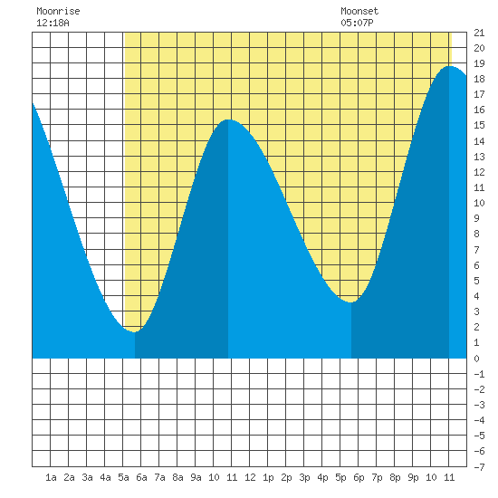 Kenai Pier tide chart for Friday, July 18, 2025