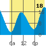 Kenai Pier tide chart for Friday, July 18, 2025