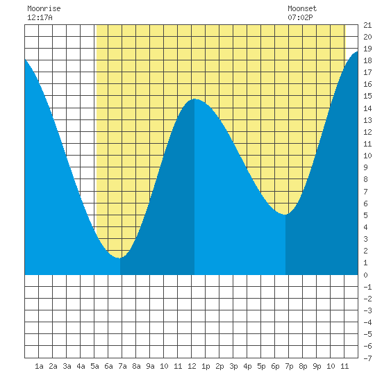 Kenai Pier tide chart for Saturday, July 19, 2025