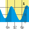 Kenai Pier tide chart for Tuesday, July 1, 2025