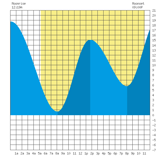 Kenai Pier tide chart for Sunday, July 20, 2025