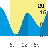 Kenai Pier tide chart for Sunday, July 20, 2025