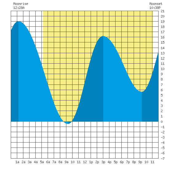 Kenai Pier tide chart for Monday, July 21, 2025
