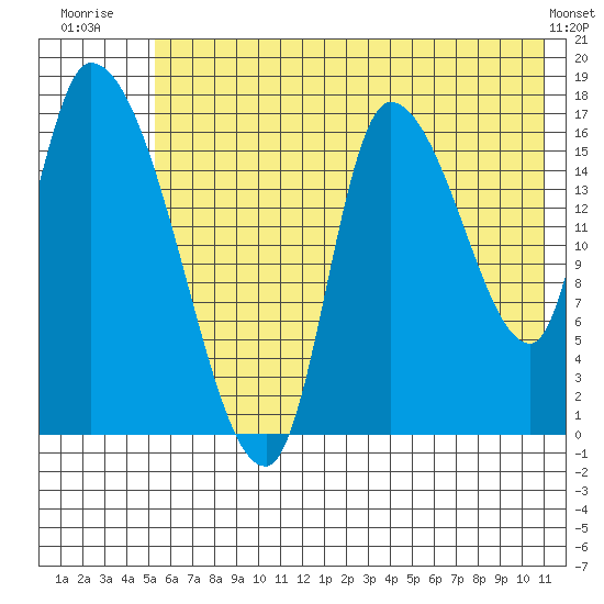Kenai Pier tide chart for Tuesday, July 22, 2025