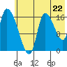 Kenai Pier tide chart for Tuesday, July 22, 2025
