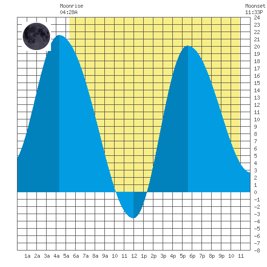 Kenai Pier tide chart for Thursday, July 24, 2025