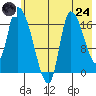 Kenai Pier tide chart for Thursday, July 24, 2025