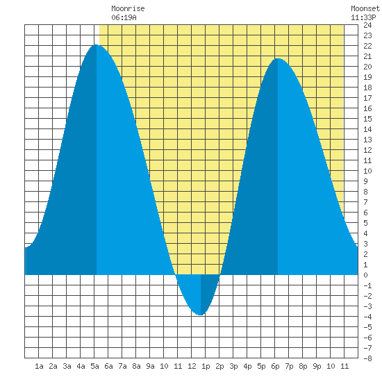 Kenai Pier tide chart for Friday, July 25, 2025