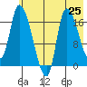 Kenai Pier tide chart for Friday, July 25, 2025