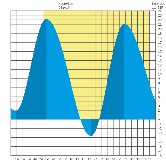 Kenai Pier tide chart for Saturday, July 26, 2025