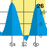 Kenai Pier tide chart for Saturday, July 26, 2025