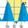 Kenai Pier tide chart for Sunday, July 27, 2025