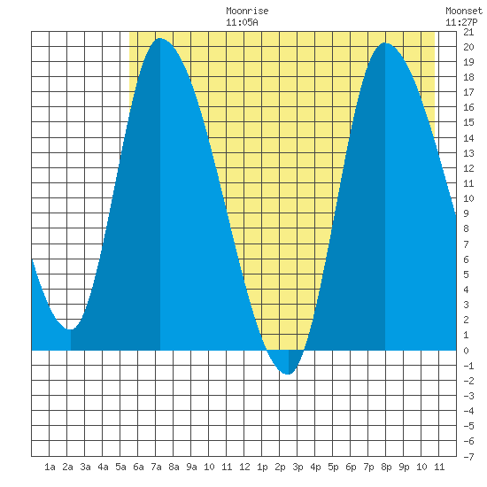 Kenai Pier tide chart for Monday, July 28, 2025