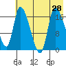 Kenai Pier tide chart for Monday, July 28, 2025