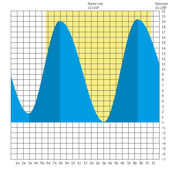 Kenai Pier tide chart for Tuesday, July 29, 2025
