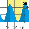 Kenai Pier tide chart for Tuesday, July 29, 2025