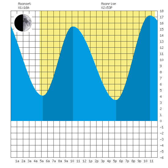Kenai Pier tide chart for Wednesday, July 2, 2025