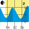 Kenai Pier tide chart for Wednesday, July 2, 2025