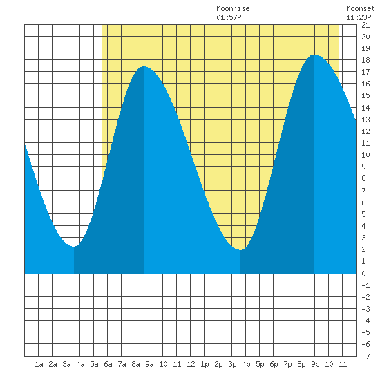 Kenai Pier tide chart for Wednesday, July 30, 2025