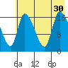 Kenai Pier tide chart for Wednesday, July 30, 2025