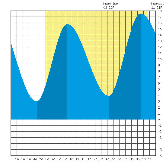 Kenai Pier tide chart for Thursday, July 31, 2025
