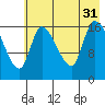 Kenai Pier tide chart for Thursday, July 31, 2025