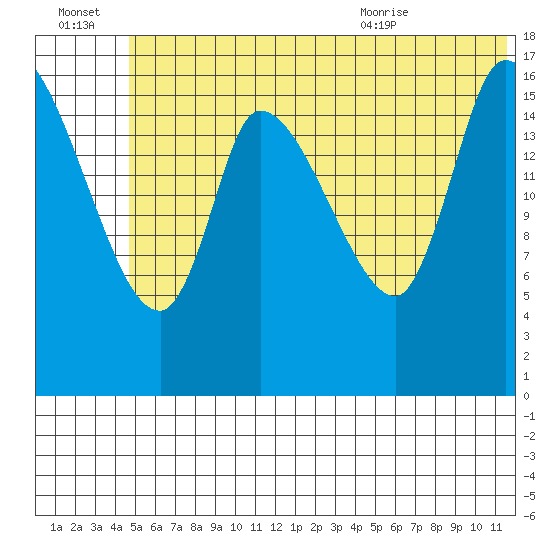 Kenai Pier tide chart for Thursday, July 3, 2025
