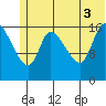 Kenai Pier tide chart for Thursday, July 3, 2025