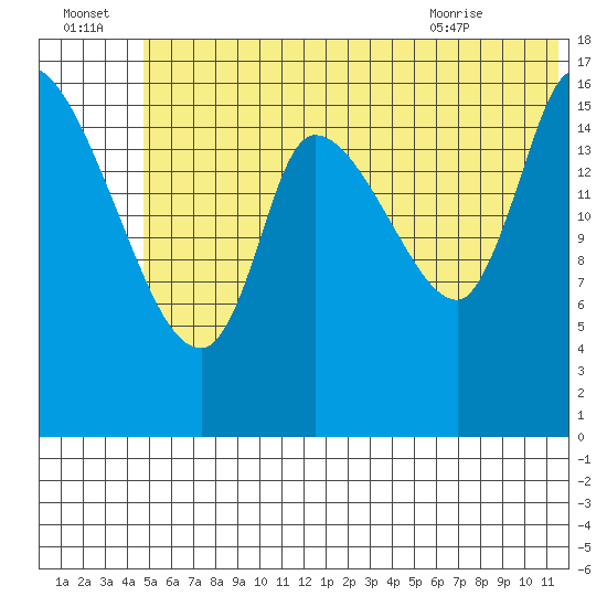 Kenai Pier tide chart for Friday, July 4, 2025