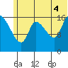 Kenai Pier tide chart for Friday, July 4, 2025