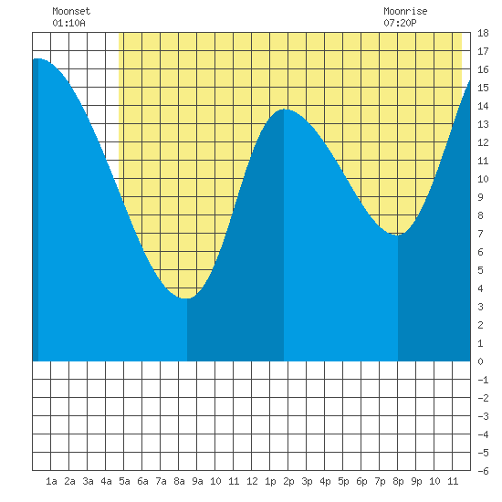 Kenai Pier tide chart for Saturday, July 5, 2025
