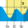 Kenai Pier tide chart for Saturday, July 5, 2025