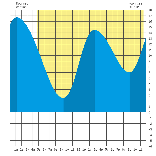 Kenai Pier tide chart for Sunday, July 6, 2025