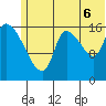 Kenai Pier tide chart for Sunday, July 6, 2025