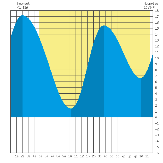 Kenai Pier tide chart for Monday, July 7, 2025