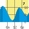 Kenai Pier tide chart for Monday, July 7, 2025