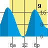 Kenai Pier tide chart for Wednesday, July 9, 2025
