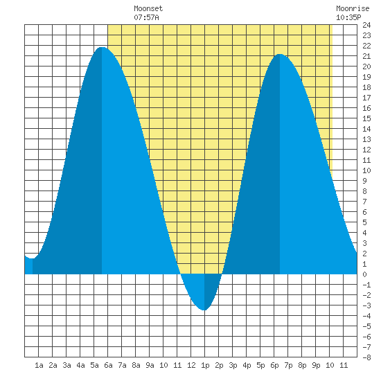 Kenai Pier tide chart for Sunday, August 10, 2025
