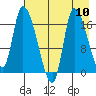 Kenai Pier tide chart for Sunday, August 10, 2025