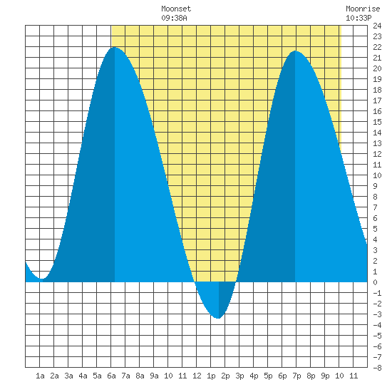 Kenai Pier tide chart for Monday, August 11, 2025