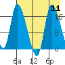 Kenai Pier tide chart for Monday, August 11, 2025
