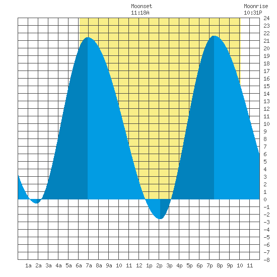 Kenai Pier tide chart for Tuesday, August 12, 2025