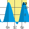 Kenai Pier tide chart for Tuesday, August 12, 2025
