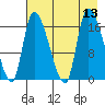 Kenai Pier tide chart for Wednesday, August 13, 2025