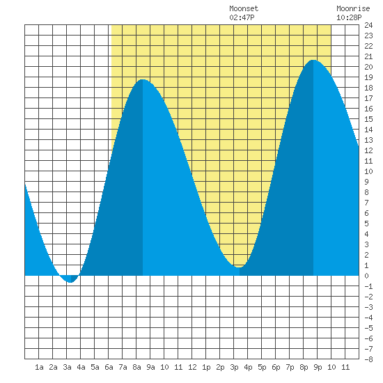 Kenai Pier tide chart for Thursday, August 14, 2025